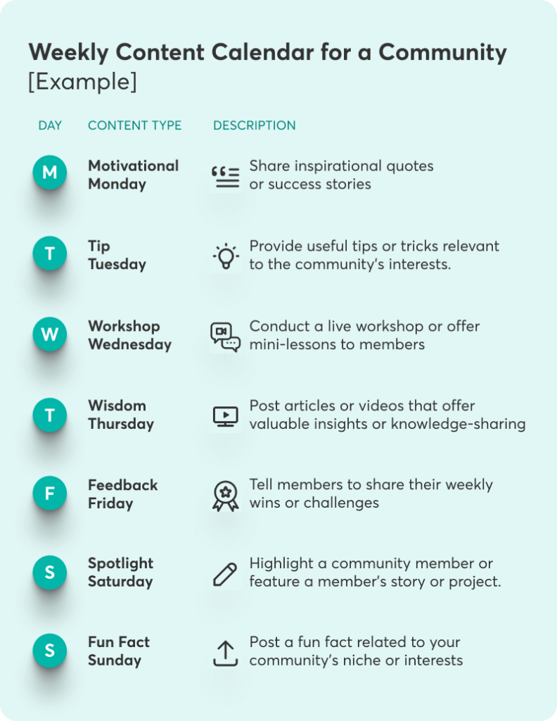 A graph showing an example of a weekly content calendar for an online community.