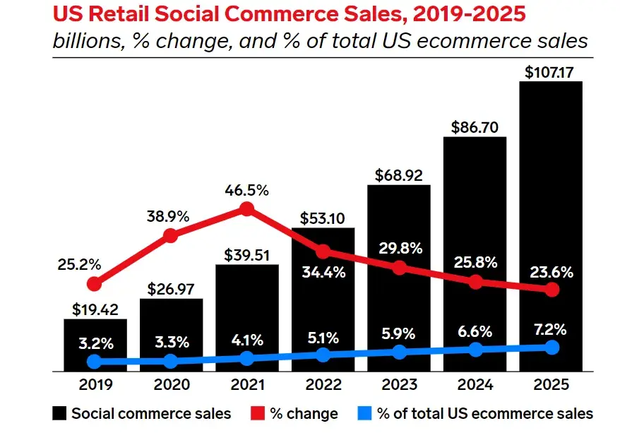 Graph showing retail social commerce sales in the US, 2019-2025