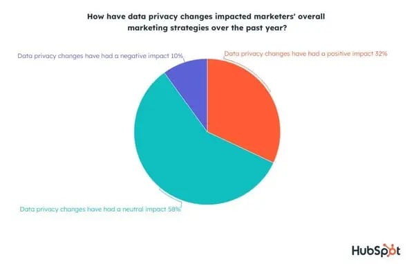 how data privacy changes have impacted marketing strategies