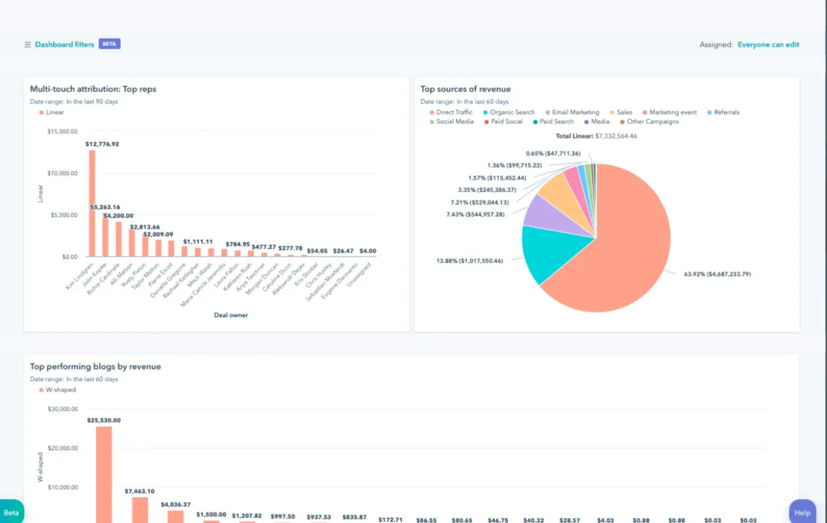 Screencap of charts from HubSpot’s marketing analytics software.