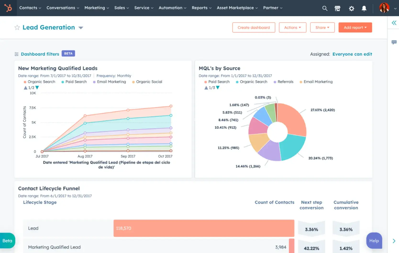 Screencap of charts from HubSpot’s dashboard and reporting software.