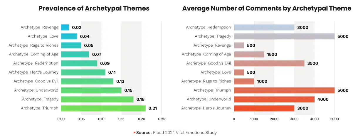 Leveraging specific story archetypes increases engagement between 20-23%