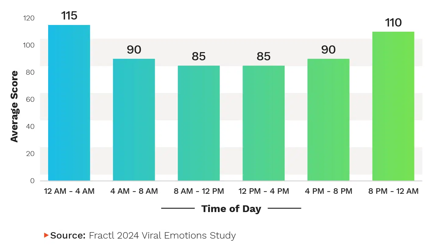 Evening hours generate 24% more engagement than daytime hours 