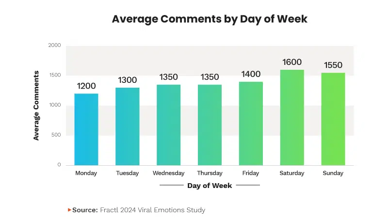 Average comments per day of the week