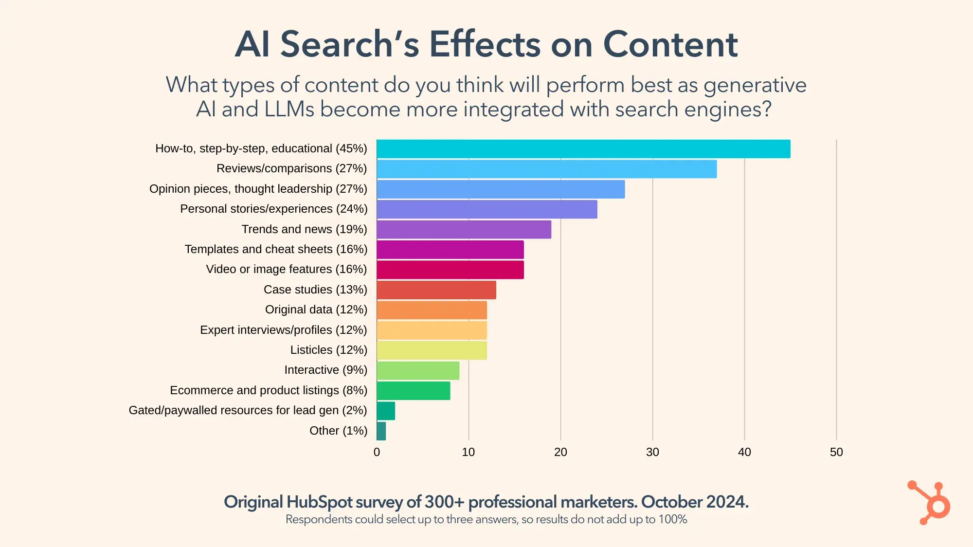 Graphique des effets d'AI Search sur le contenu. 