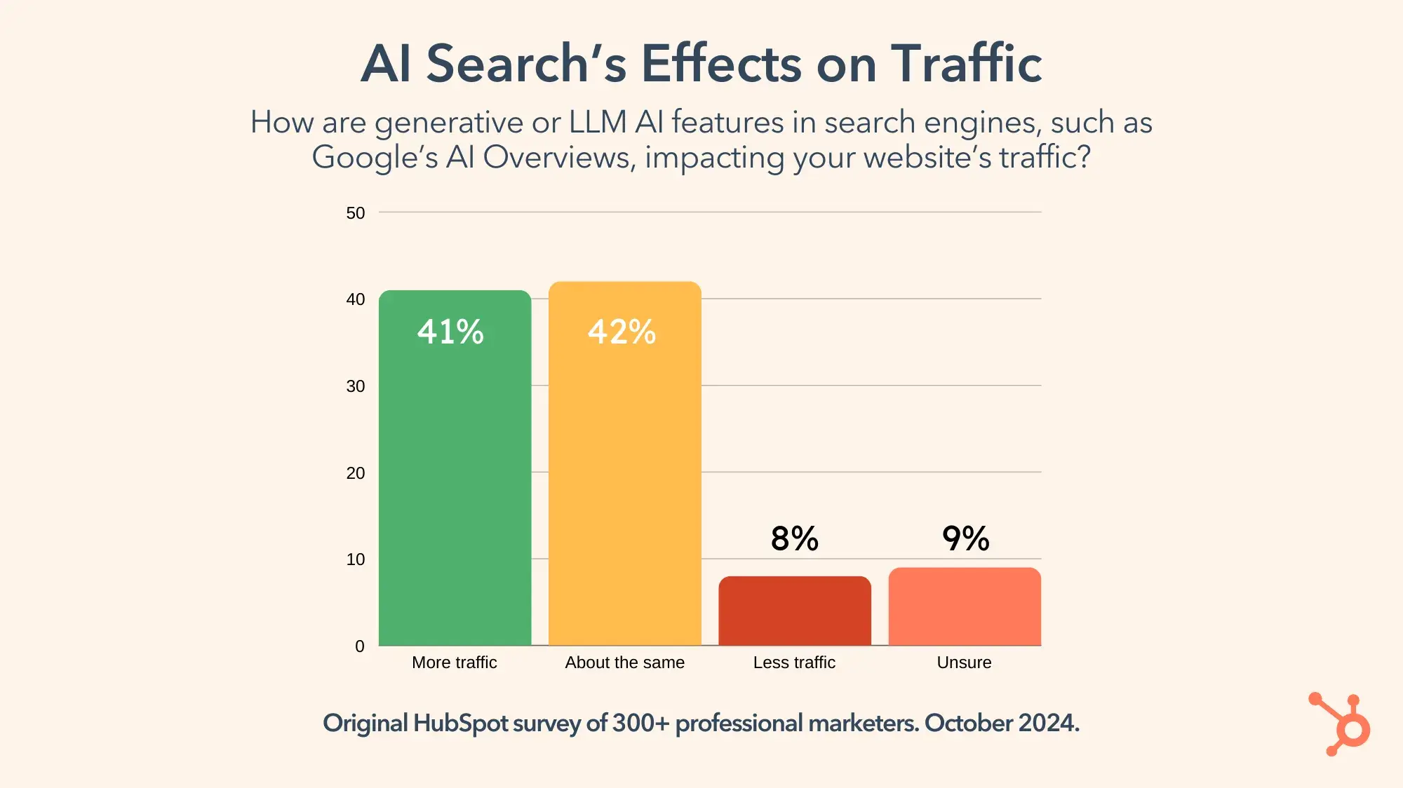 Graphique des effets d'AI Search sur le trafic.