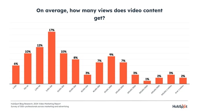 average-views-video-content