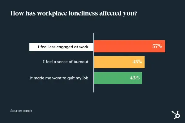 According to aaask's workplace loneliness data, the biggest impact of workplace loneliness is reduced engagement (57%).