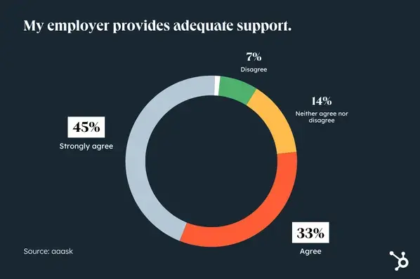 According to aaask data on workplace loneliness, most people (78%) are largely satisfied with the methods their employers have in place to stay connected and engaged with their colleagues.