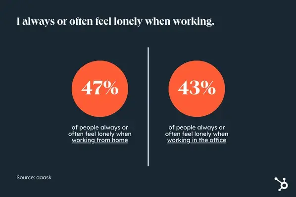 workplace loneliness data from aaask, 47% of people always or often feel lonely when working from home, and 43% of people always or often feel lonely when working on-site (in the office)