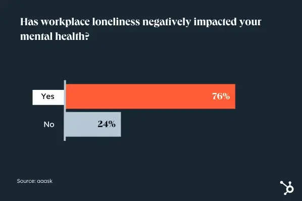 According to aaask data on workplace loneliness, 76% of people reported that loneliness at work had a negative impact on their mental health.