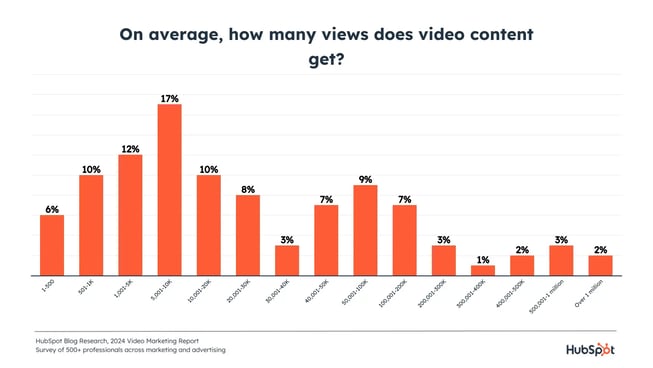 video marketing benchmarks graphic