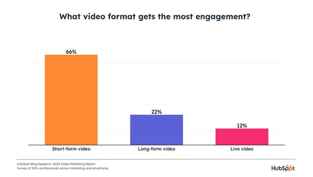 most engaging video formats