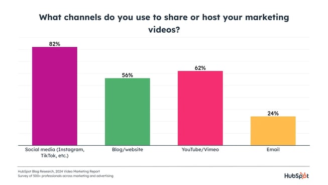 top video marketing channels