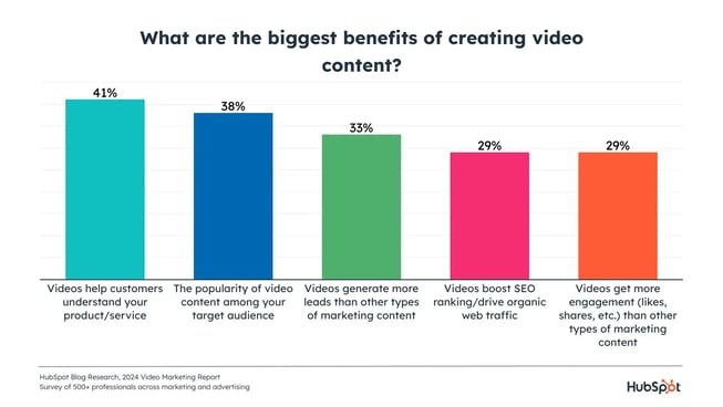 graph displaying the benefits of video marketing