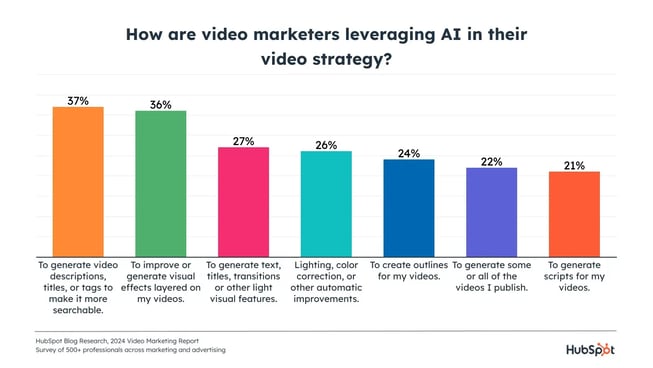 AI and video marketing