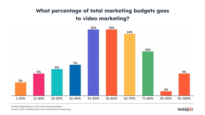 graph displaying the amount of budget dedicated to video marketing