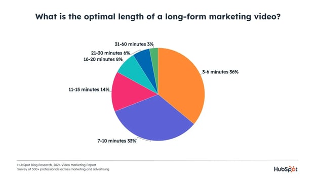 optimal length of long-form marketing video pie chart