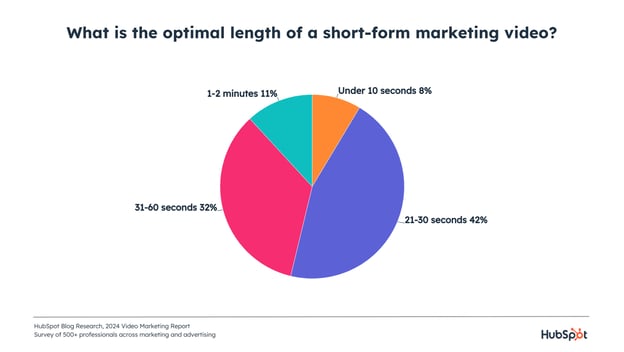 optimal short form video length