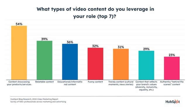 video content with the best ROI