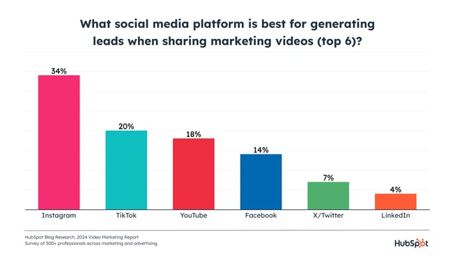 video marketing and social media leads