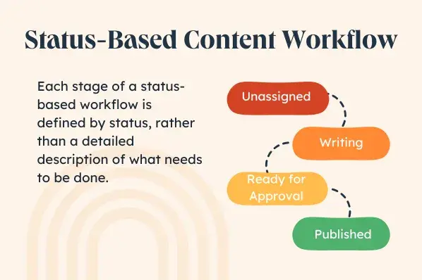 Flux de travail de contenu basé sur le statut. Organigramme comportant quatre étapes : « Non attribué », « Rédaction », « Prêt pour approbation » et « Publié ».