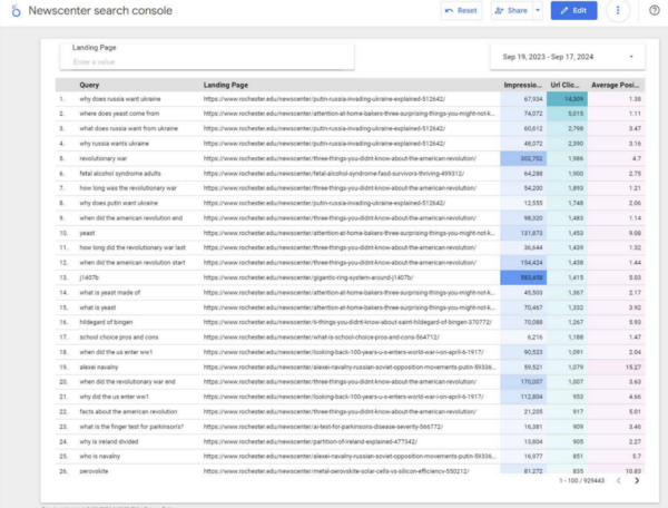 Screenshot from Looker Studio showing University NewsCenter content data: search query, URL, impressions, clicks, and average content ranking position.