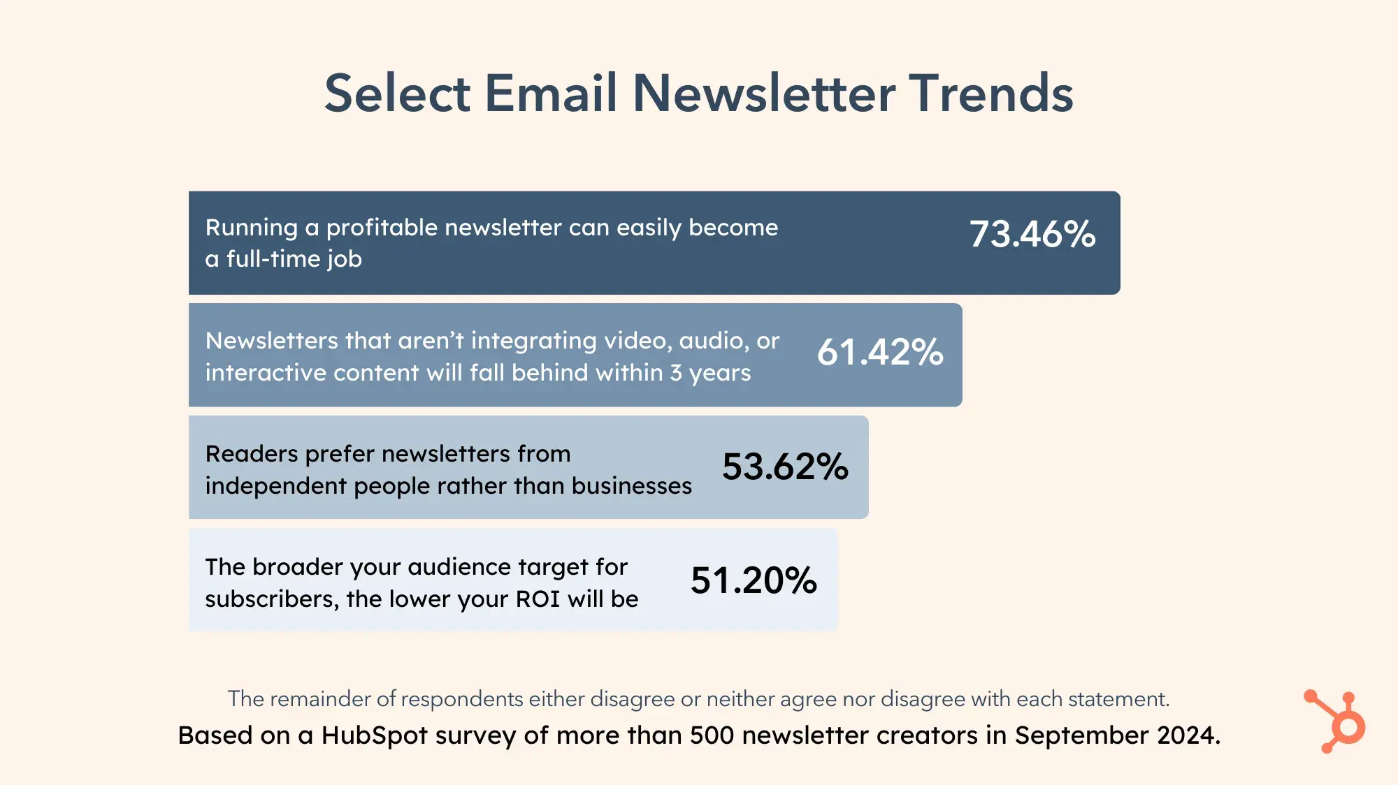 Graph entitled “Select Email Newsletter Trends.” 73.46% say, “Running a profitable newsletter can easily become a full-time job.” 61.42% say, “Newsletters that aren’t integrating video audio, or interactive content will fall behind within 3 years.” 53.62% say, “Readers prefer newsletters from independent people rather than businesses.” 51.20% say, “The broader your audience target for subscribers, the lower your ROI will be.”