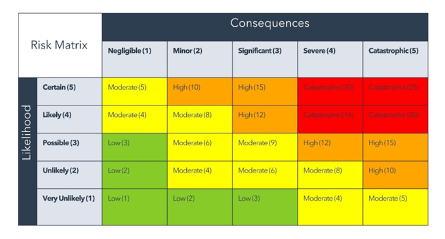 A risk matrix that helps classify the likelihood of a risk occurring and the severity of its impact.