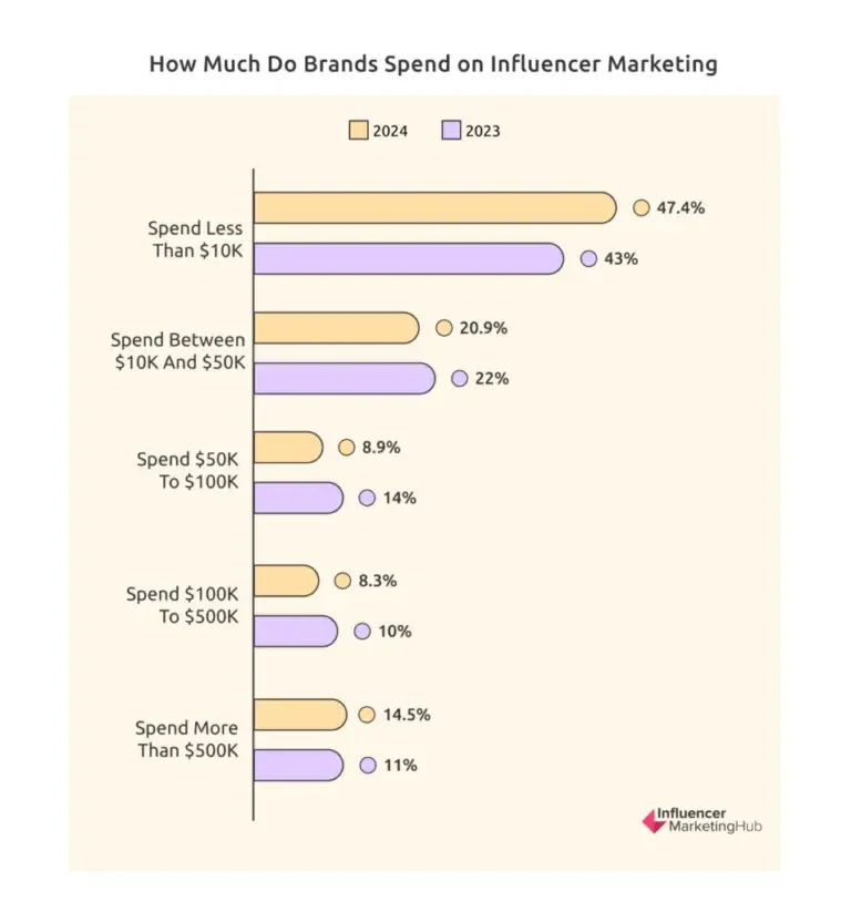 brand influencer spend data in chart from influencer marketing hub