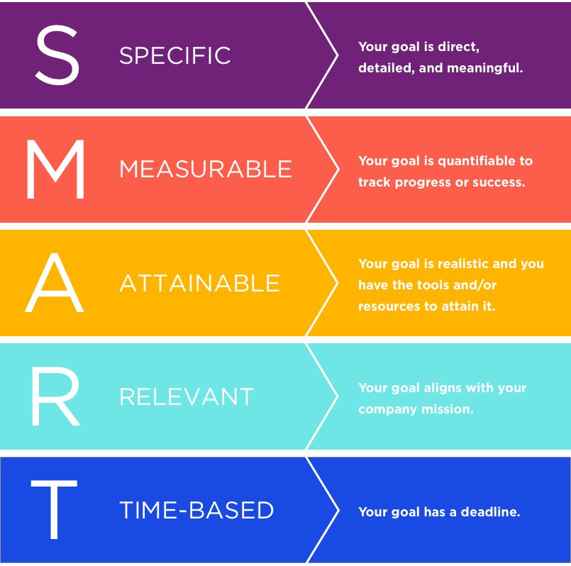 Smart goals: specific, measurable, achievable, relevant, time-based.