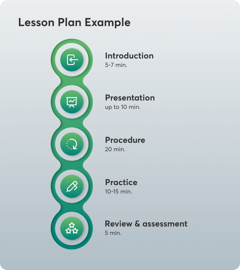 A sample lesson plan based on timing.