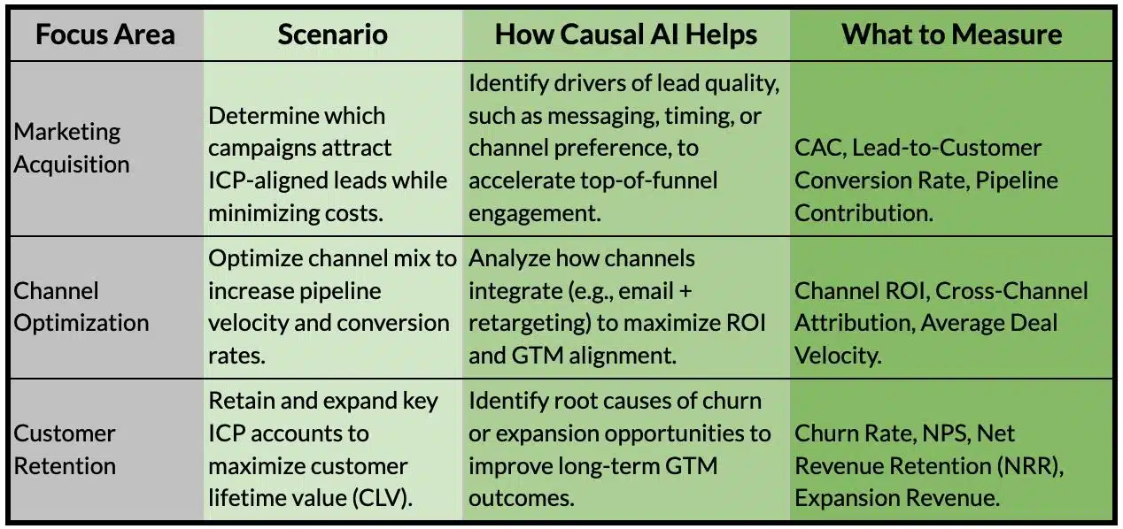 How to Apply Causal AI to Marketing Use Cases