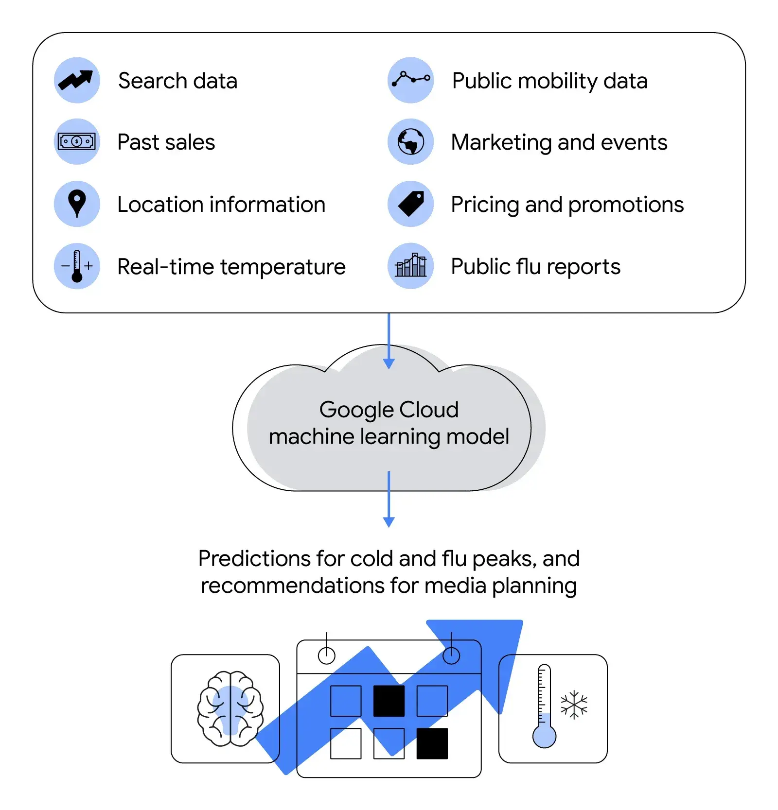 Predictions for cold and flu peaks with Google Cloud machine learning model