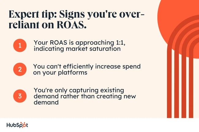 Expert Tip: Signs You're Relying Too Much on ROAS. Your ROAS is approaching 1:1, indicating market saturation. You cannot effectively increase spending on your platforms. You're just capturing existing demand rather than creating new one.