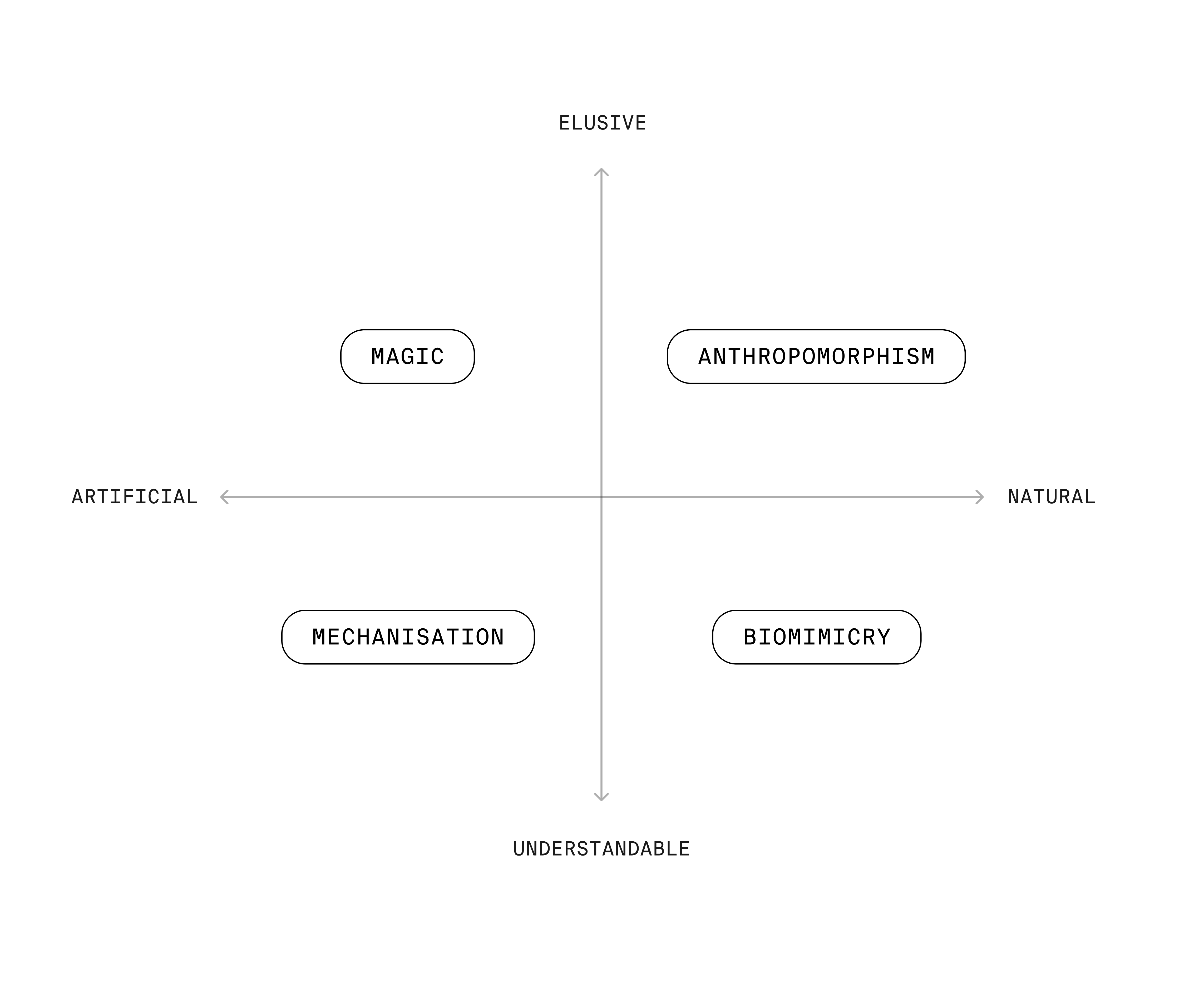 Un graphique avec Artificiel – Naturel sur l’axe des x et Insaisissable – Compréhensible sur l’axe des y. Le quadrant supérieur droit indique : Anthropomorphisme Le quadrant supérieur gauche indique : Magie Le quadrant inférieur droit indique : Biomimétisme Le quadrant inférieur gauche indique : Mécanisation