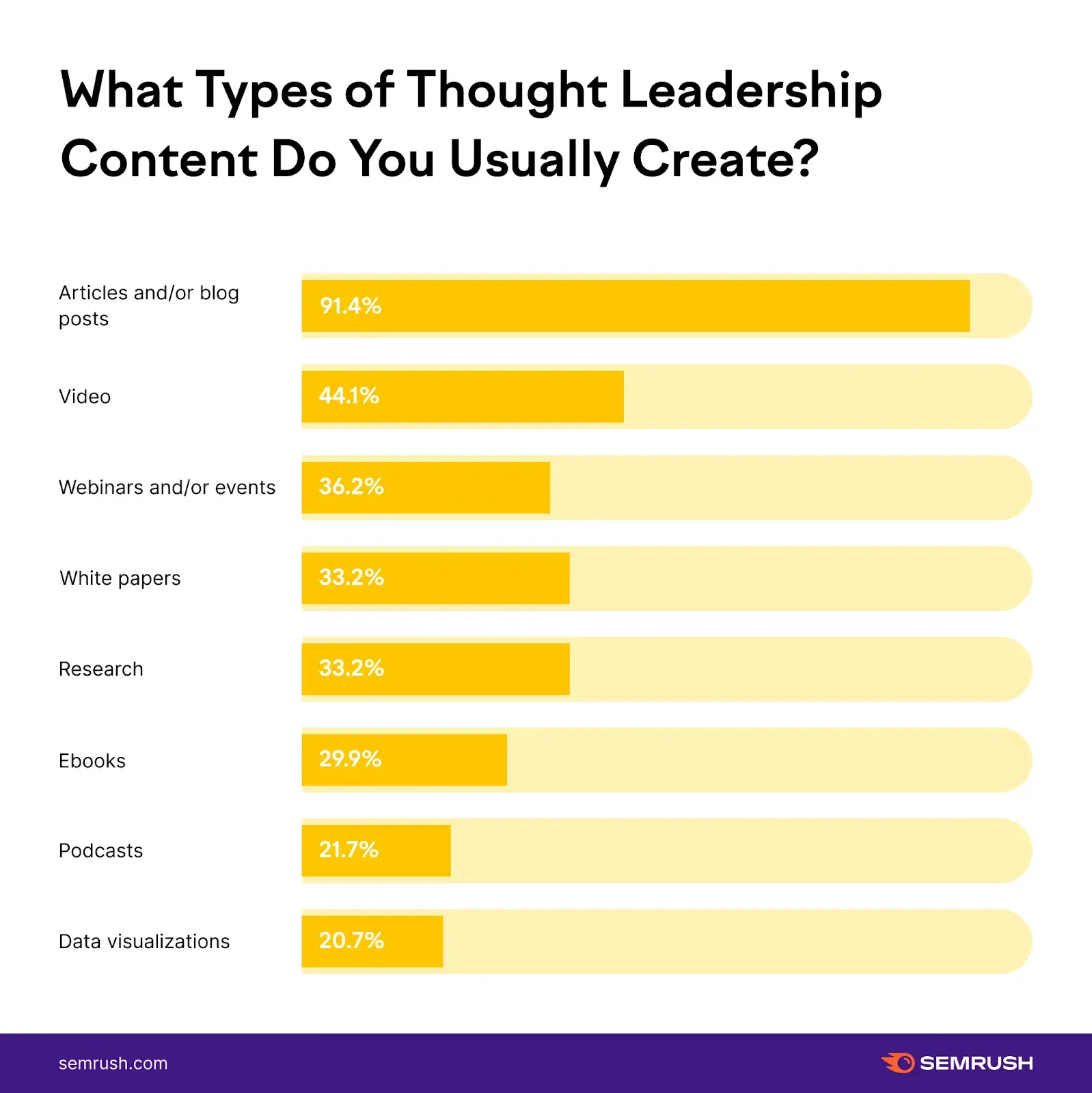 what types of thought leadership content do you usually create – survey by semrush