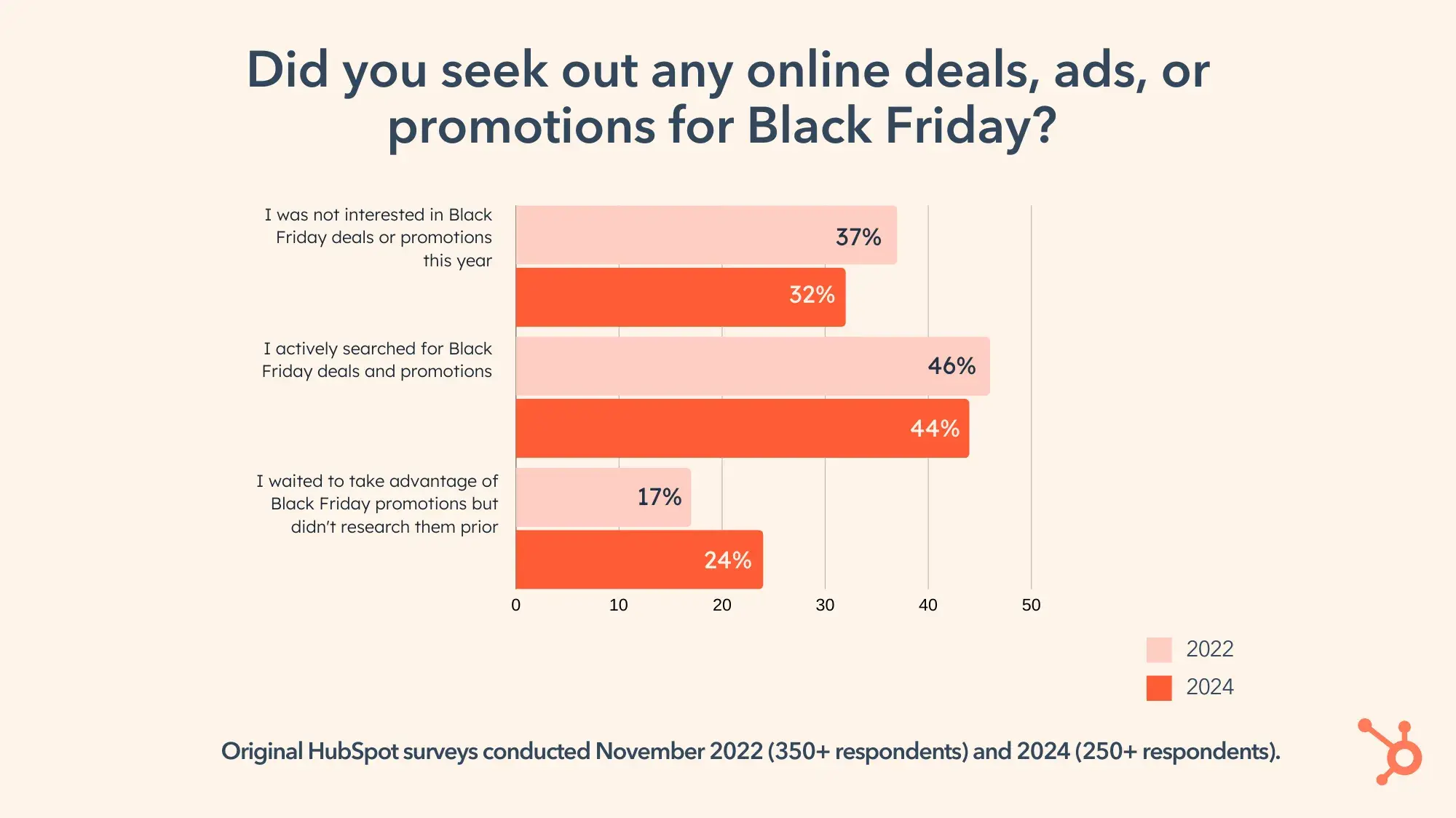 Graph: Did you seek out any online deals, ads, or promotions for Black Friday? 