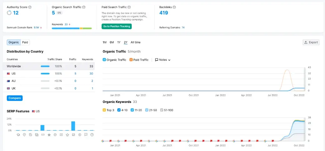 screenshot shows a startup's organic traffic before using seo.