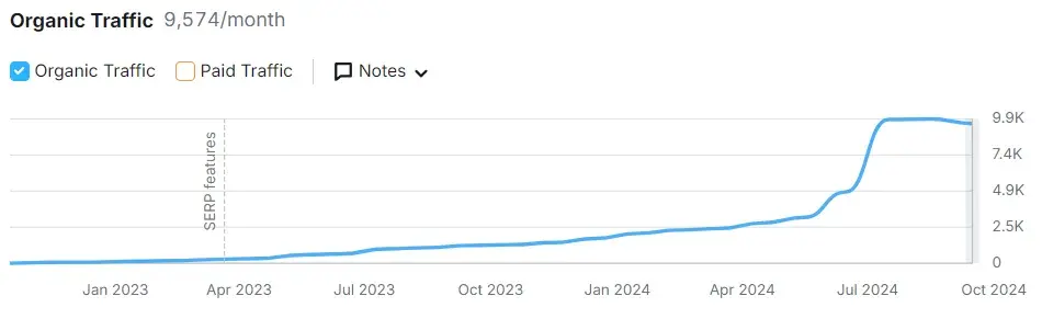 screenshot shows a startup's organic traffic after using seo.