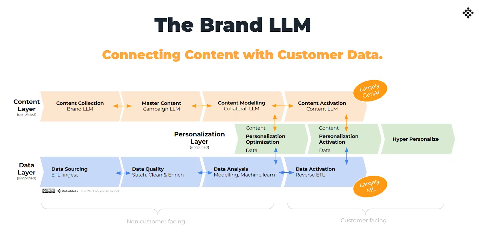 The LLM brand - Connecting content with customer data