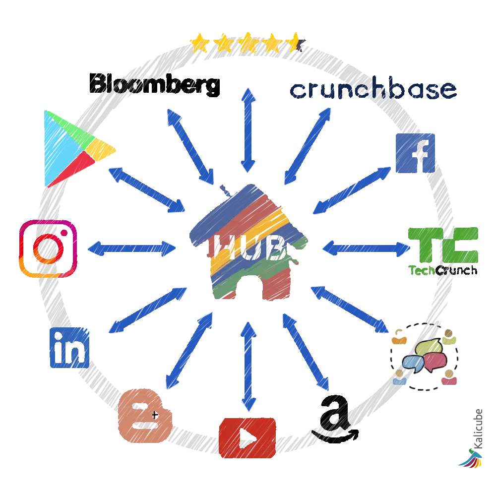 Hub-spoke-wheel model for entity home reconciliation