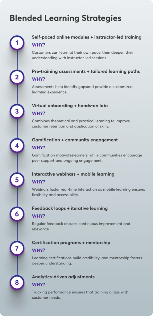 A graph showing 8 different blended learning strategies that combine both online and offline learning.