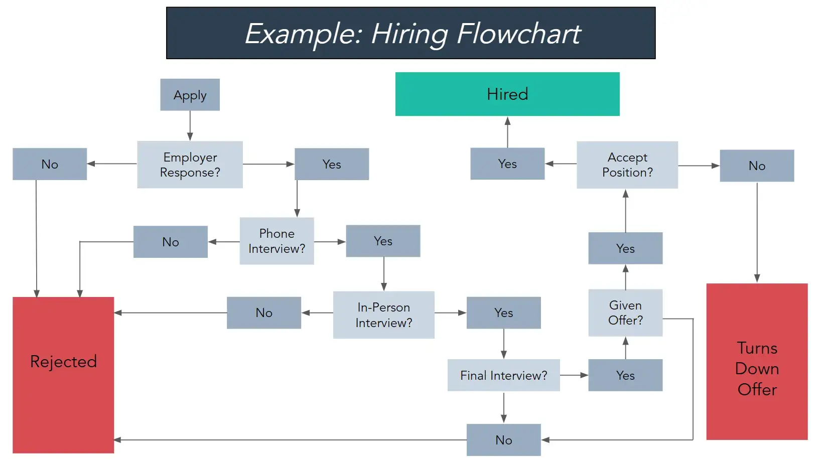 standard operating procedure, sop example with hiring flowchart