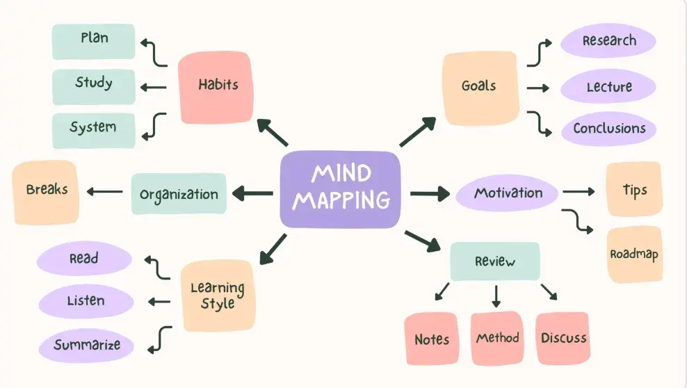 Examples of mind maps: canva