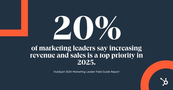 Increasing revenue and sales is a top priority for most marketers in 2025, with 20% saying it's their number one goal.