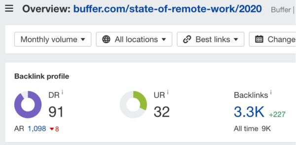 This chart shows the backlink profile for Buffer's original research on the State of Remote Work 2020, which generated 9,000 backlinks (of which 3,300 are still active). 