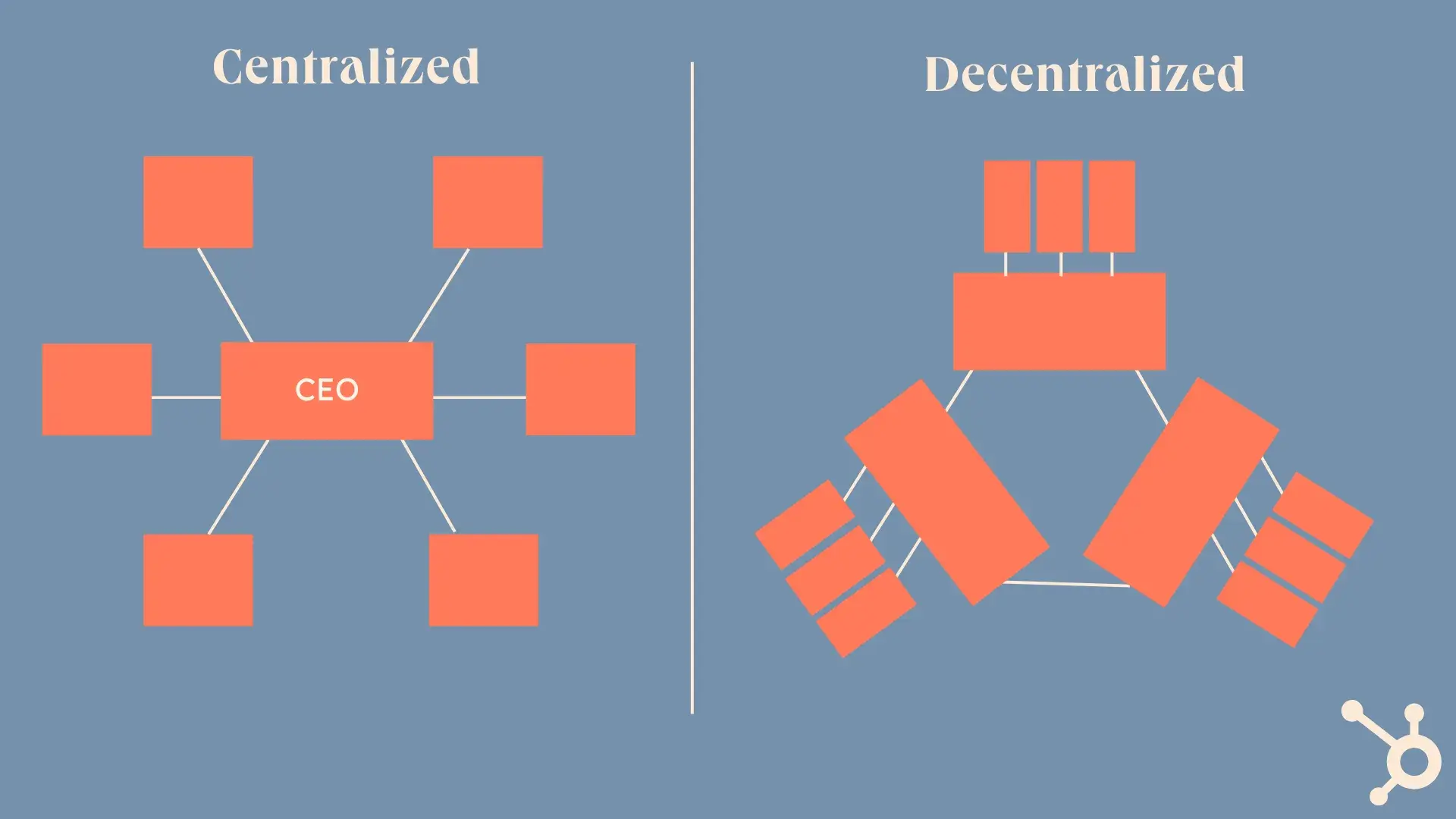 visual of a constituent element of the company with a centralized or decentralized organizational structure