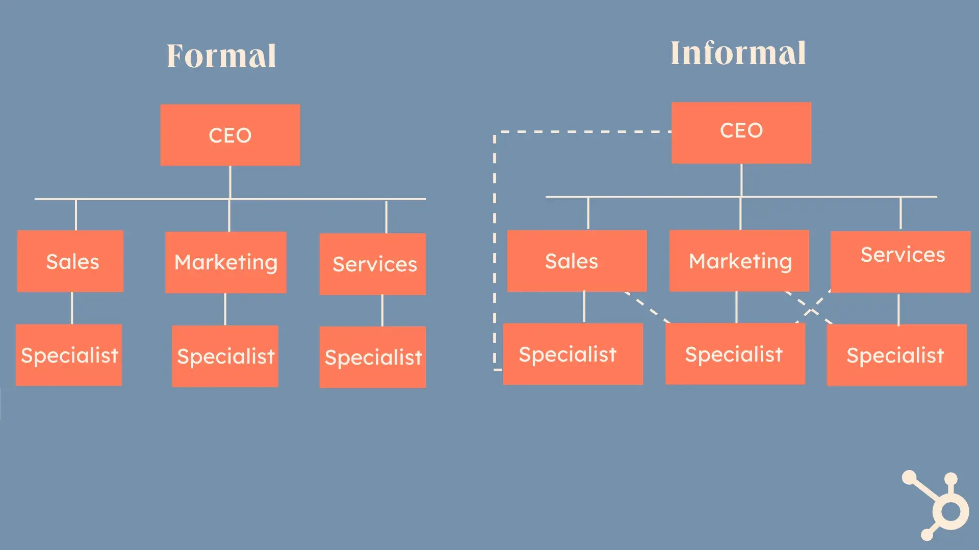 visual of a constituent element of the company with a formal and informal hierarchical structure