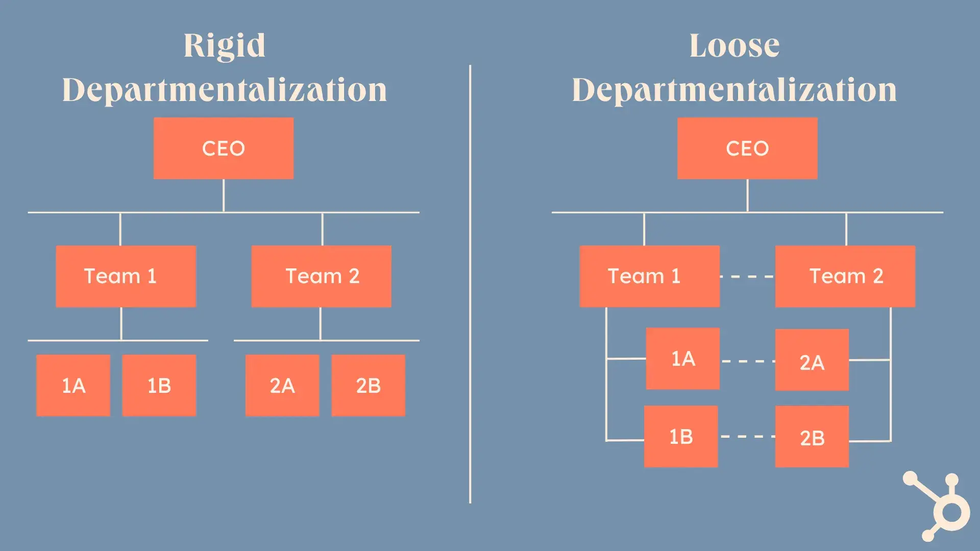 visual of a business building block with rigid departments and loose departments